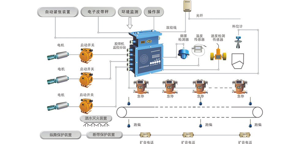煤礦帶式輸送機控制和保護(hù)系統(tǒng)的實現(xiàn)功能