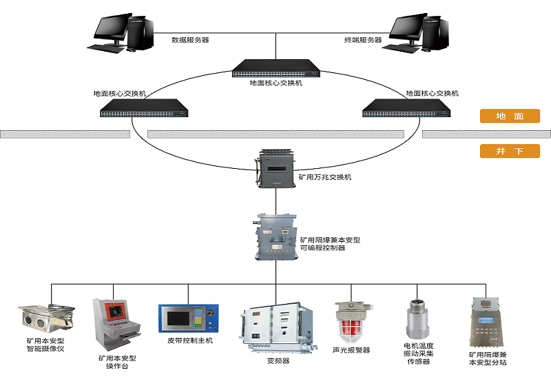 AI技術(shù)加持下，煤礦膠帶輸送機(jī)控制保護(hù)系統(tǒng)有哪些新功能？