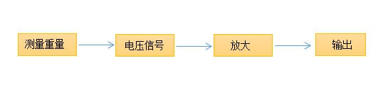 GZD0.5礦用本安型稱(chēng)重傳感器工作原理